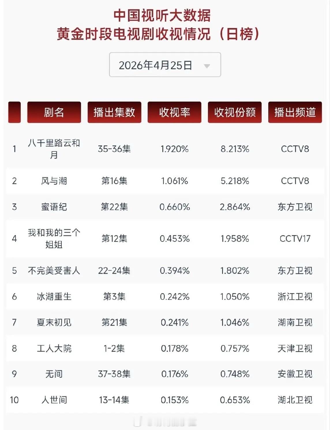 CVB收视榜炸了！央视8套直接霸榜前二，断层杀疯了2026年4月25日CVB黄金