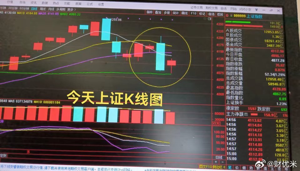 星期五上证收评今日上证收于4112点，涨幅为0.87%，上涨1597家，下跌69