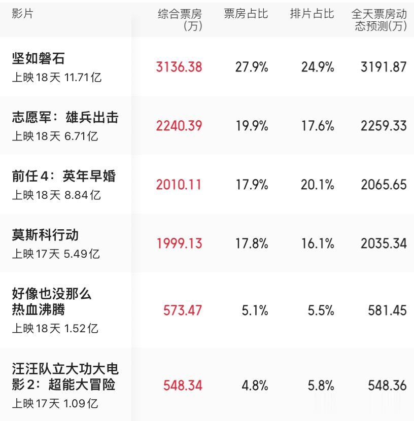 #影视连载计划#10月15日电影票房榜单：排在第一名的是《坚如磐石》，获得了31