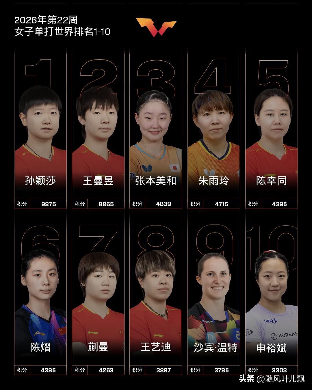 看，2026女单世界前十特点。

1、孙颖莎王曼昱稳居前二。

2、9000积分
