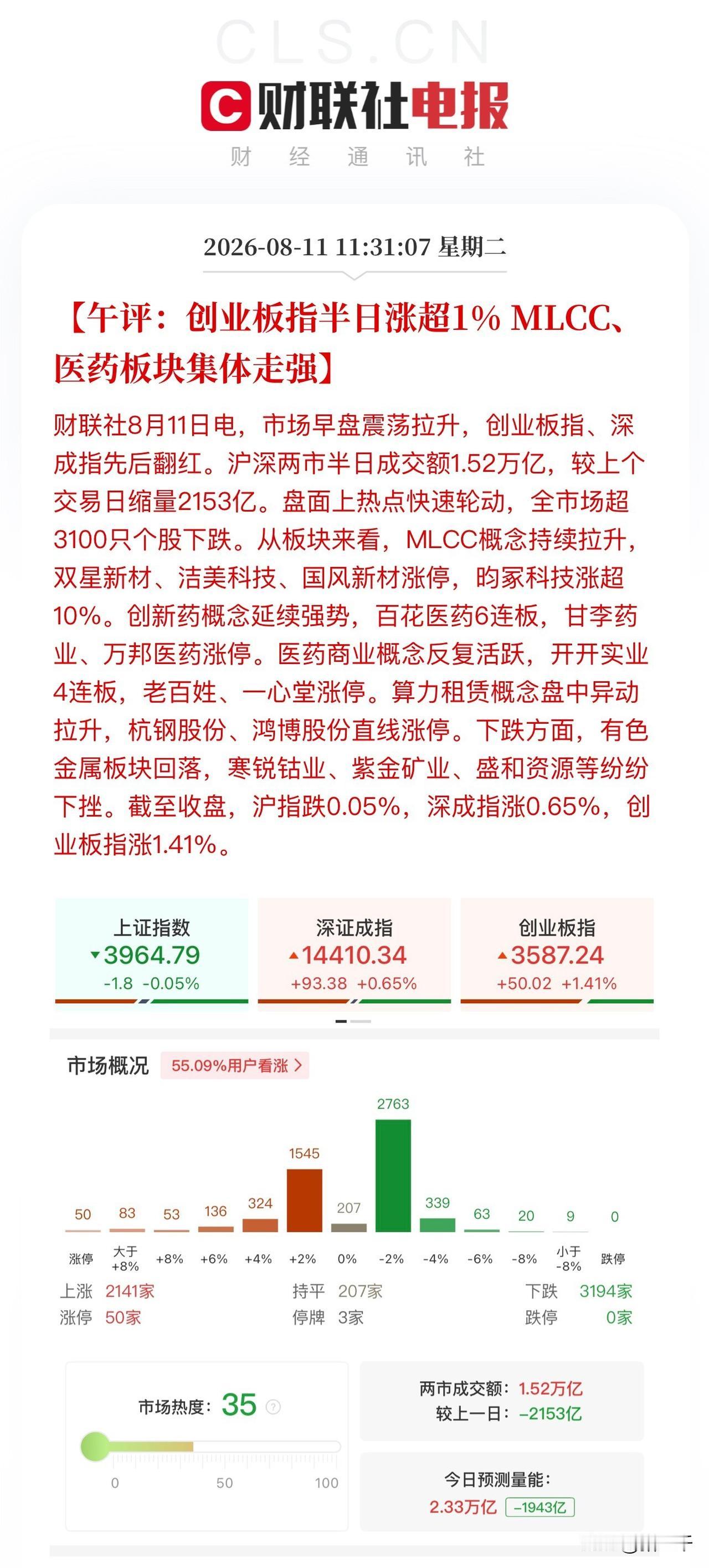 午评，科技和消费医药拉锯后握手言和！
上午缩量的盘面，
科技股和非科技股反复拉锯
