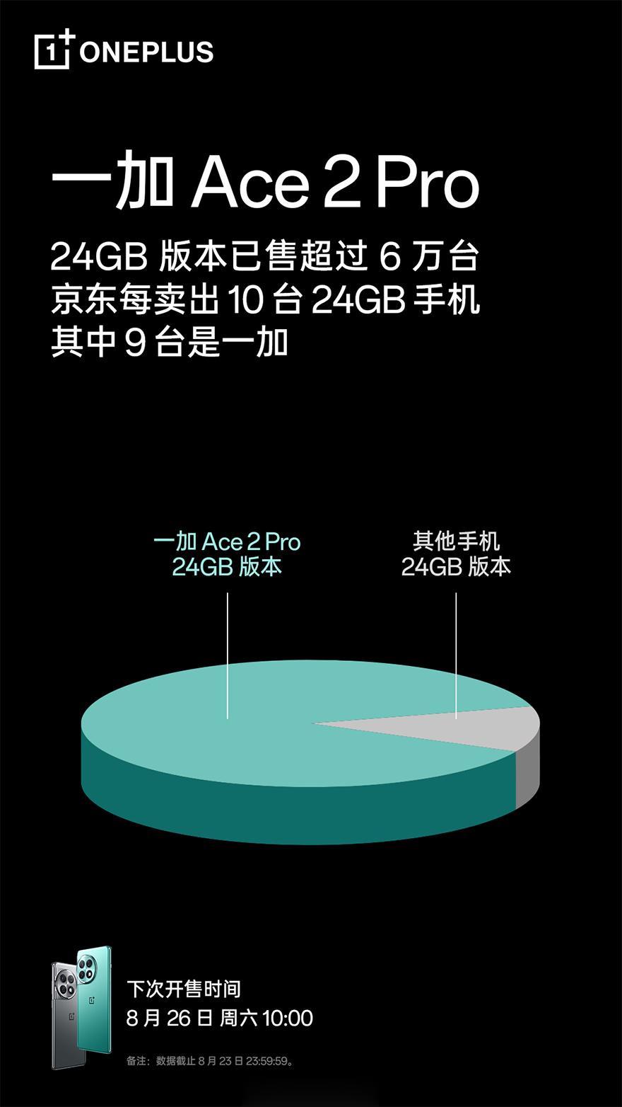 这是在点红米？[吐舌]

一加 Ace2 Pro称 24GB 版本已售超过 6 