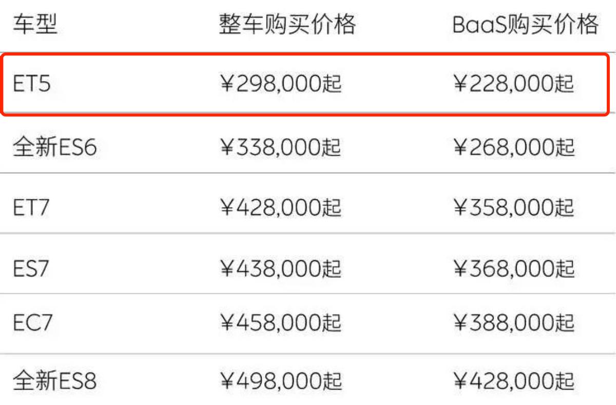 蔚来今天这波降价，ET5或成最大受益车型。ET5是目前蔚来的主销车型，该车1-4