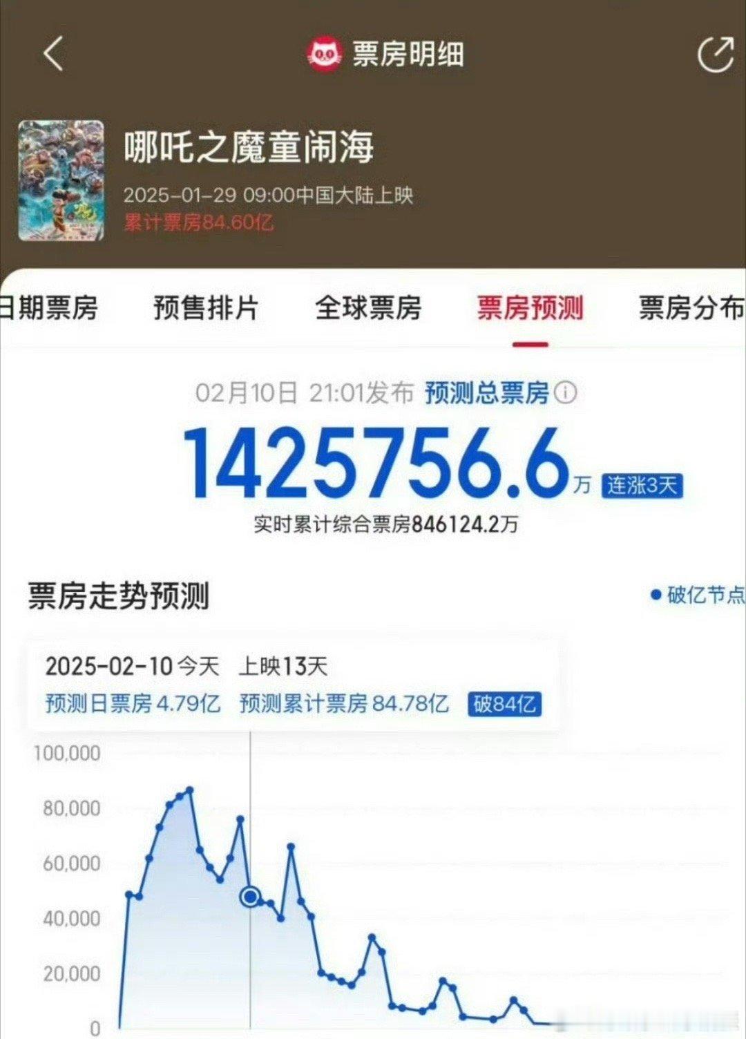 哪吒2的最新预测票房已经达到了142亿，2025年第一爆就是哪吒2，动画行业感觉