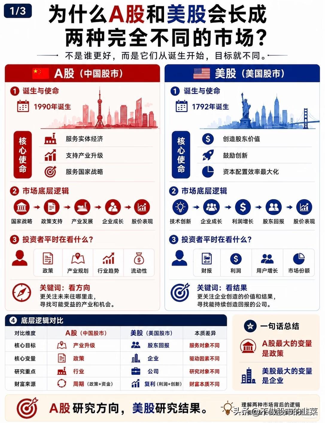 A股重赛道，美股择龙头：读懂两个市场的赚钱逻辑
 
不少股民混迹股市多年，始终困
