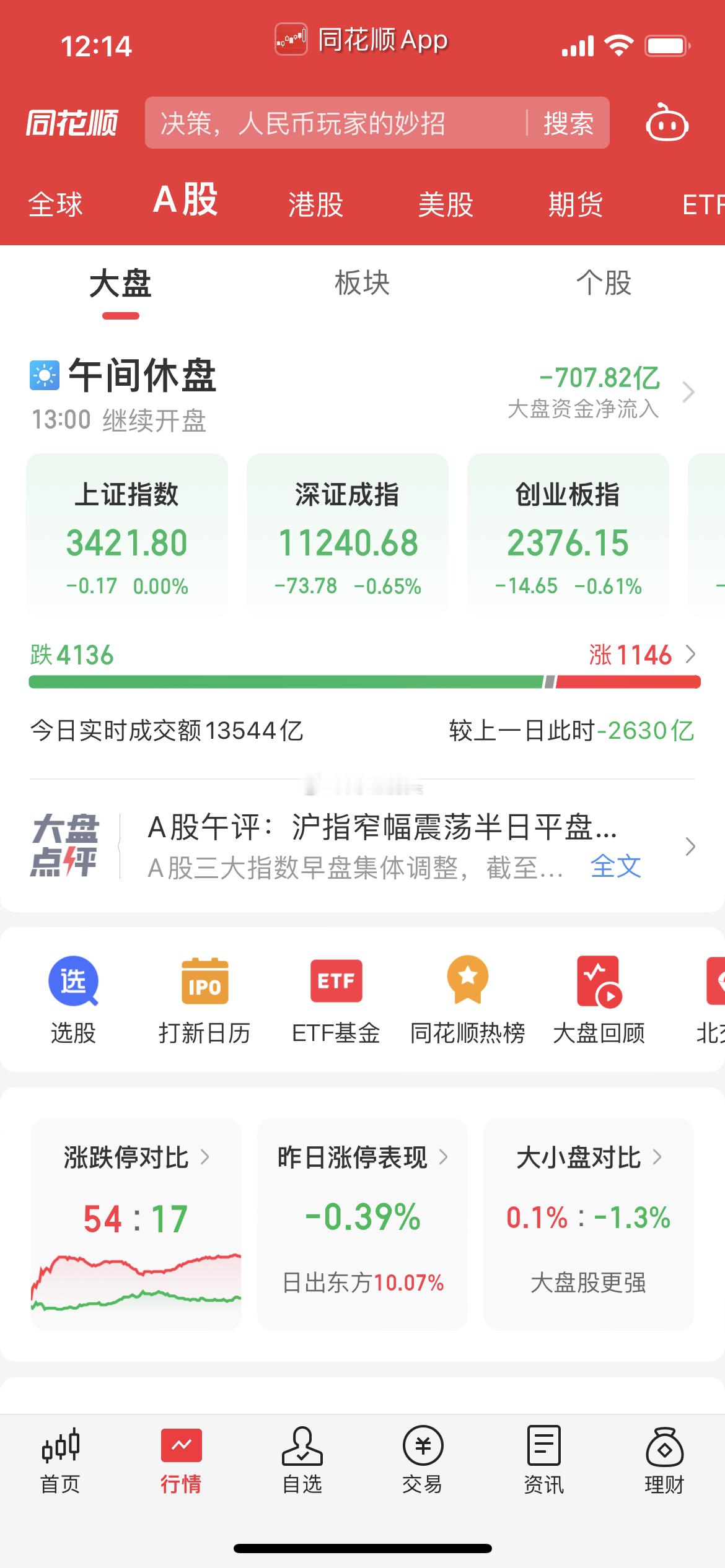 A股市场再现分化行情，90%个股下跌，中字头权重股逆势护盘。行情真是可笑至极了啊