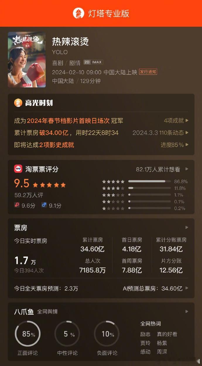 #热辣滚烫最终票房34.6亿# 首先恭喜热辣滚烫，恭喜贾玲姐[打call]！但是