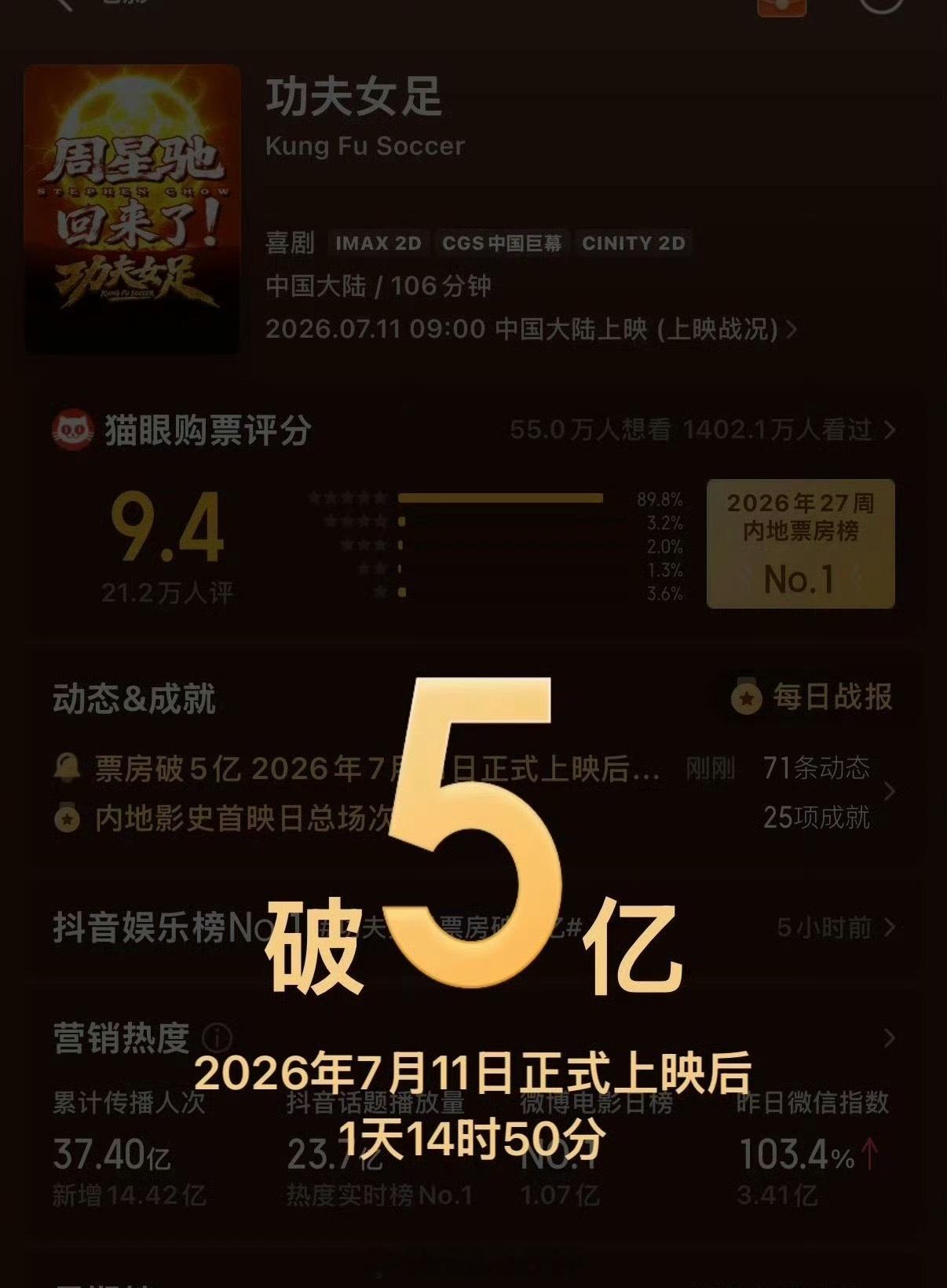 功夫女足功夫女足破5亿了，票房走势好猛 