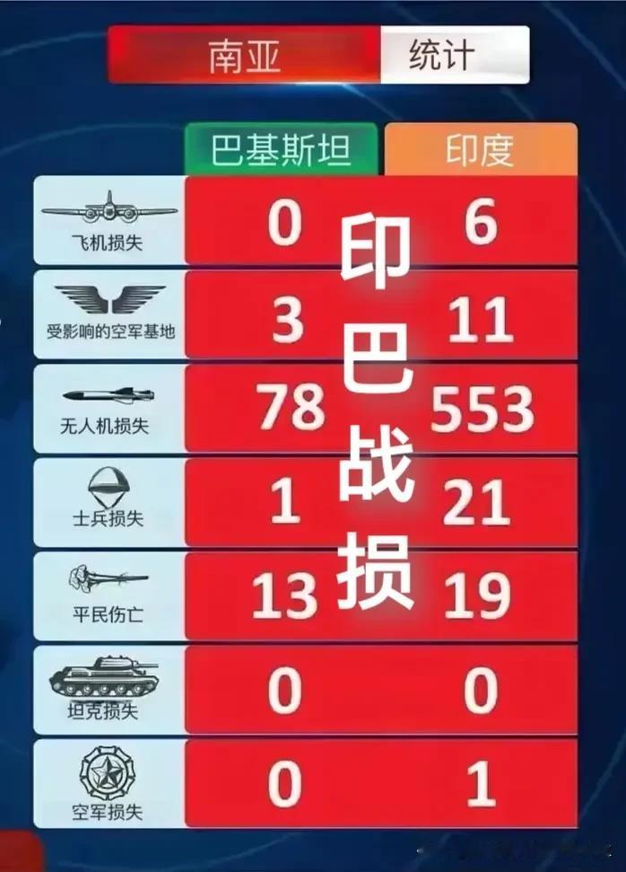 CNN统计的印巴冲突战损对比图！

难怪印度这么急慌慌地同意停火，实在是实力不行