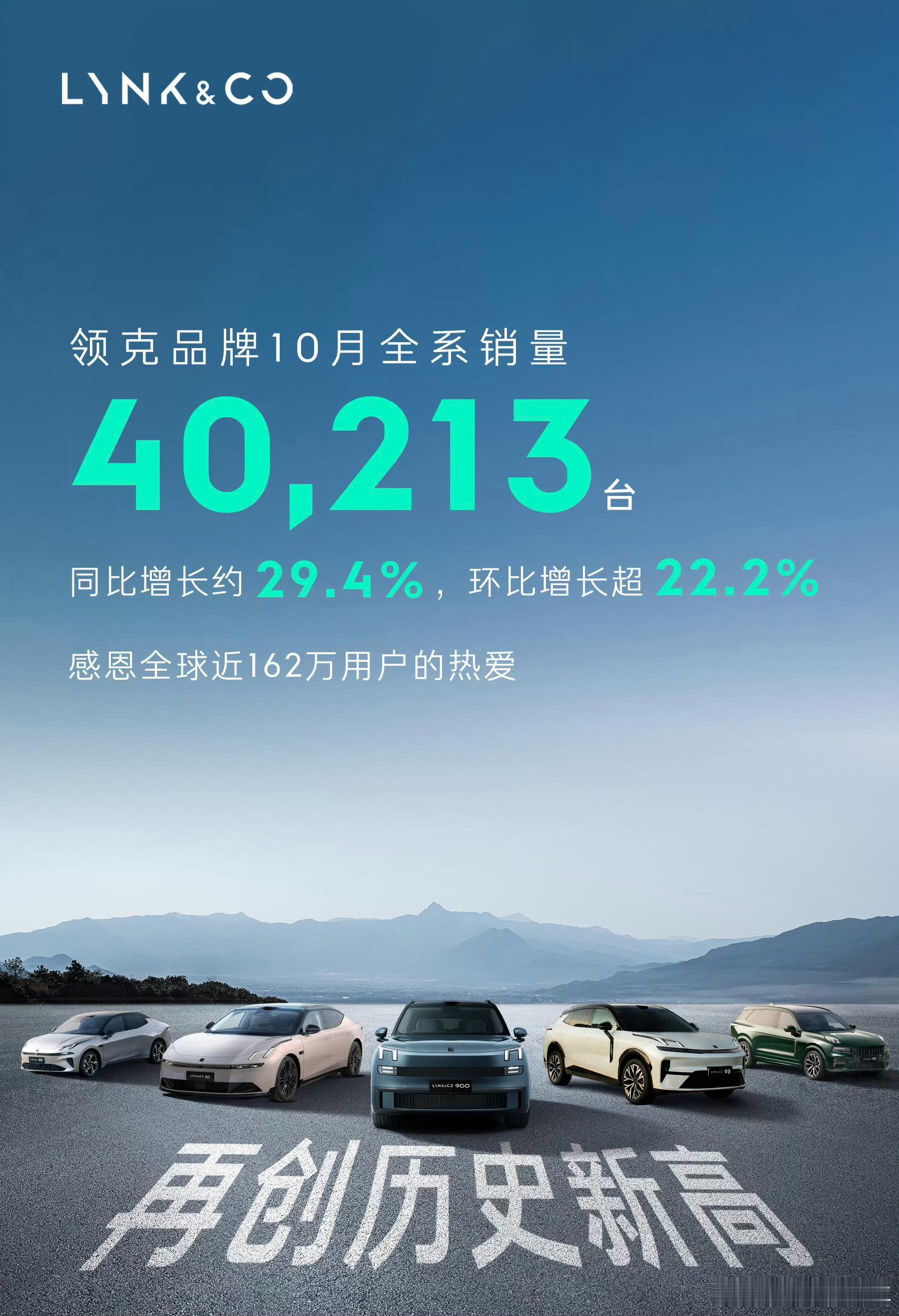 领克品牌 10 月份全系销量 40,213 台，主力车应该是 900、10、08