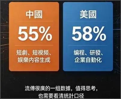 算力往不同方向消耗，会催生出完全不一样的投资机会！咱们看一组很有意思的数据：国内