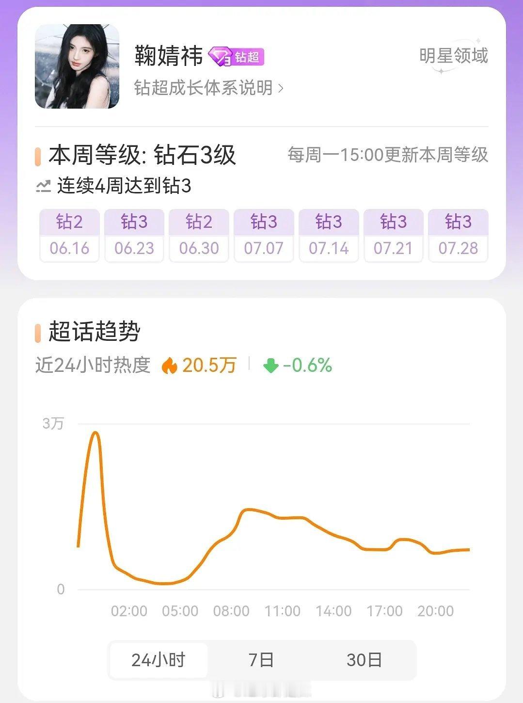 女明星超话热度曲线 ​​​