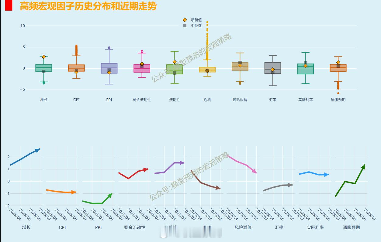 7月高频的PPI和通胀预期都大幅上行。 ​​​