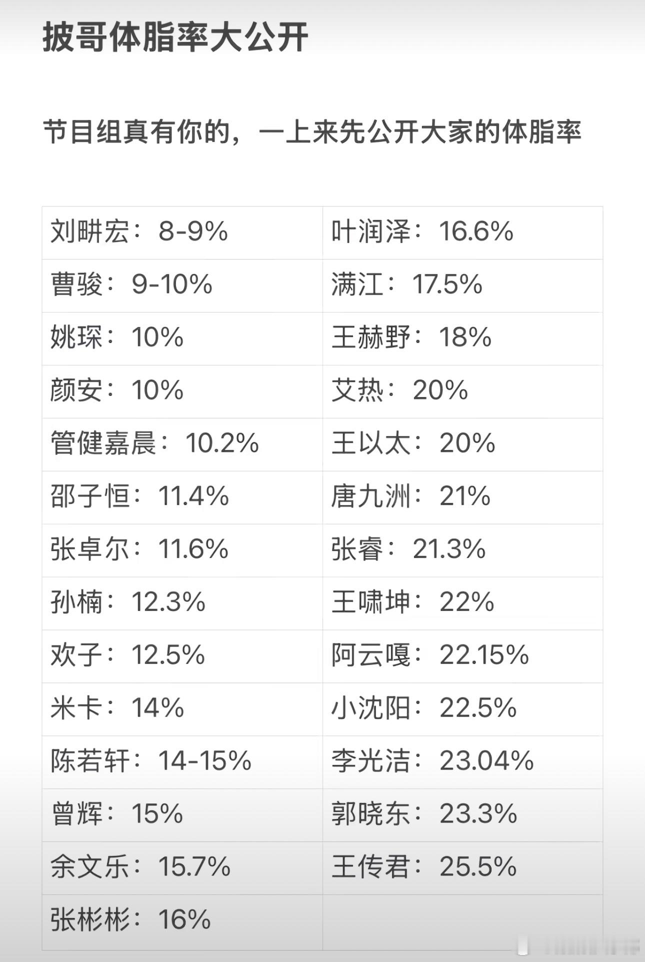 潘玮柏没来批哥是不是不想写体脂率 