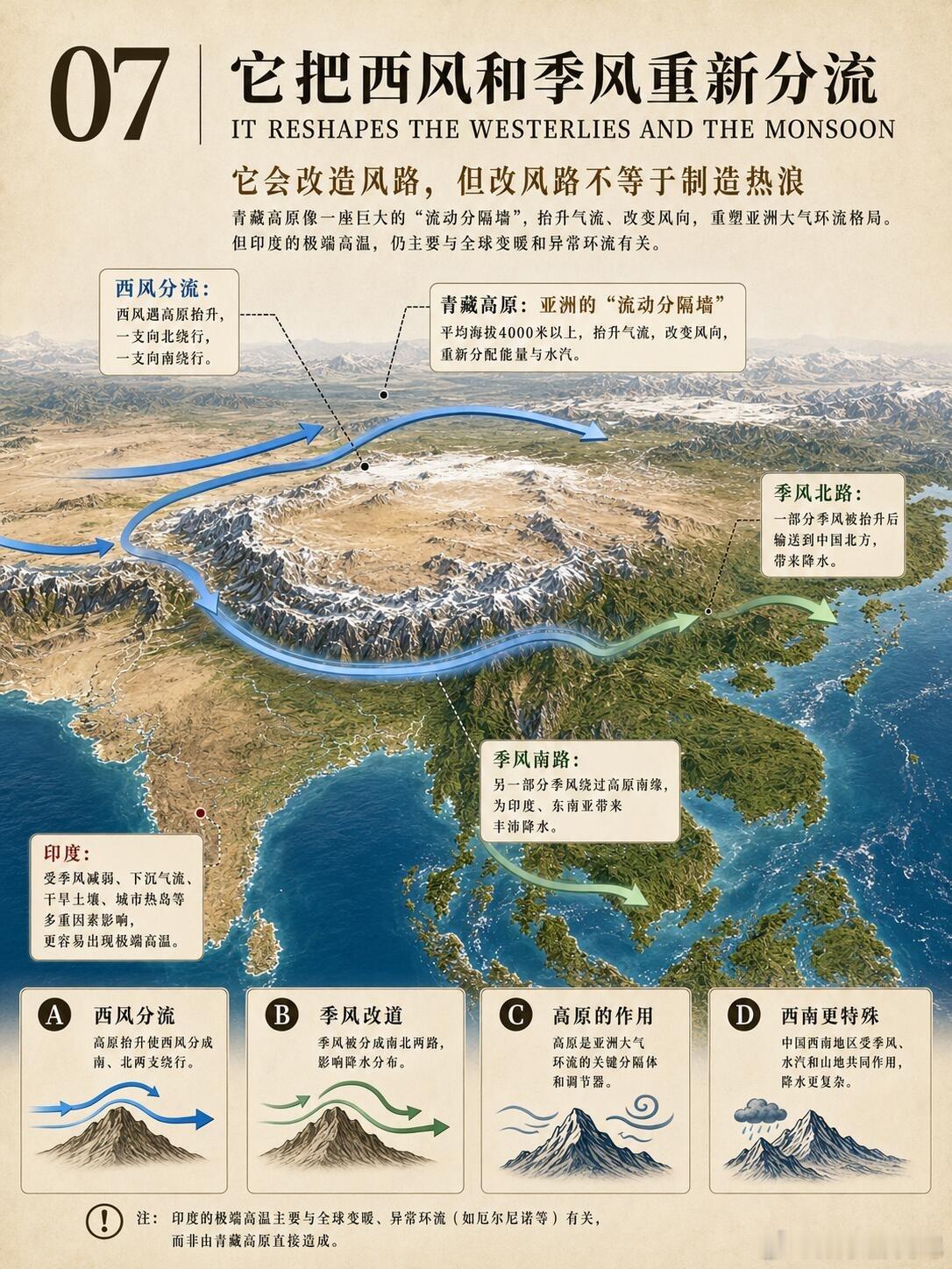 印度热到48度，真怪青藏高原吗？印度热到48℃，有印度网友人说：“是不是青藏高原