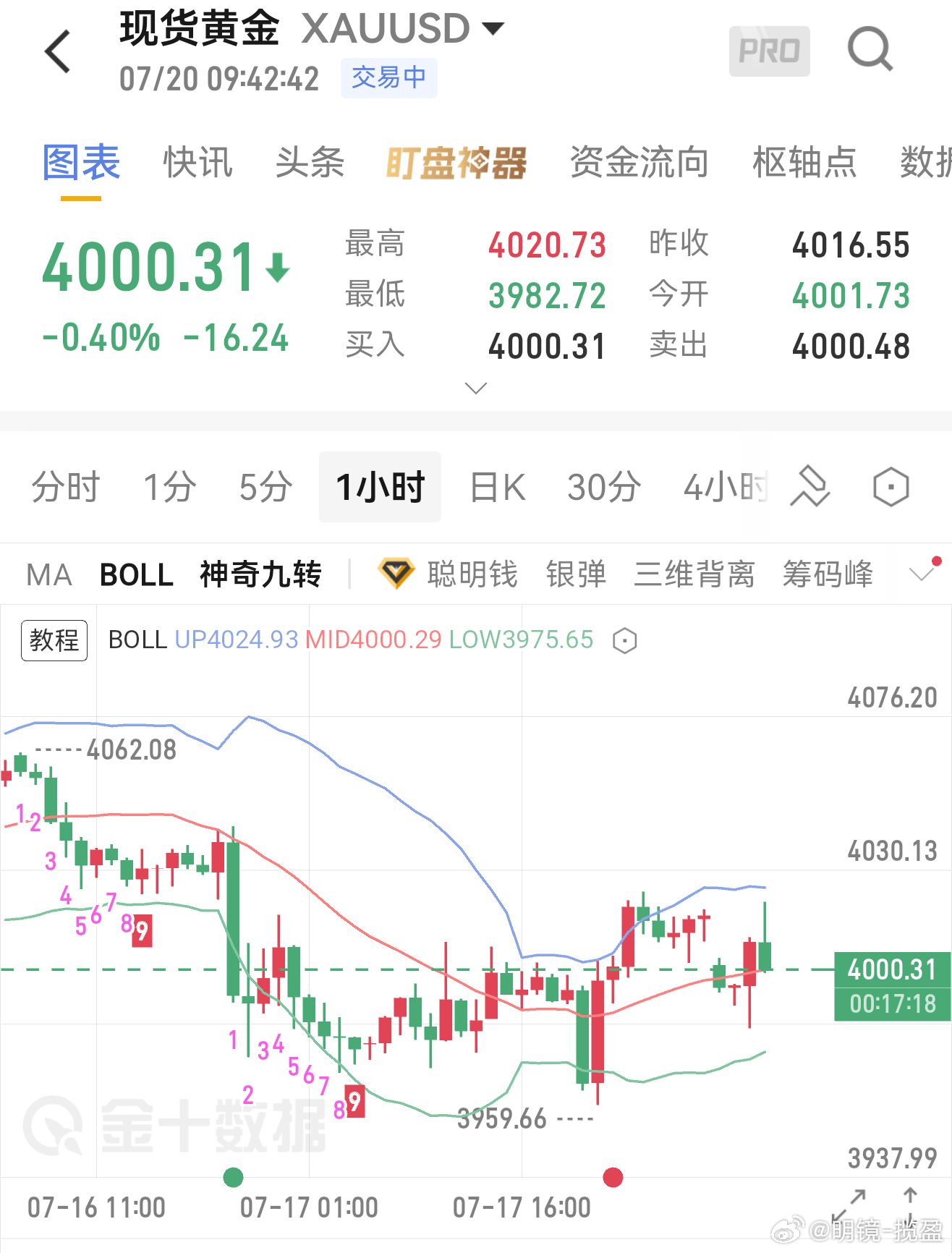 黄金  7.20黄金早间分析眼下反弹只是大跌后的修复，上涨动能早已不足，4小时空