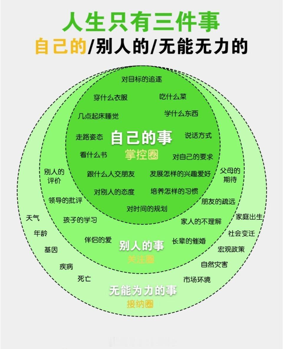 人生只有三件事 