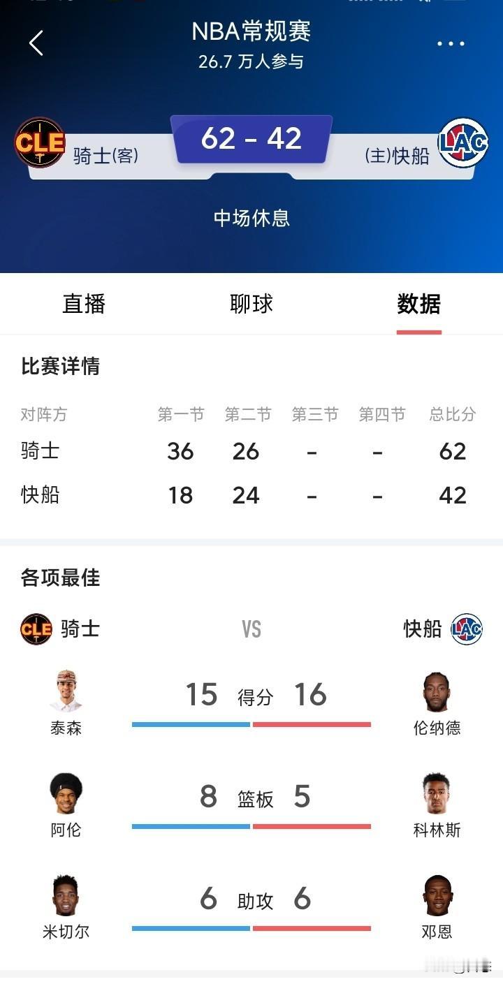 没有哈登的快船，半场快船42比62骑士。快船失去主心骨，肯定是全员无精打采，估计