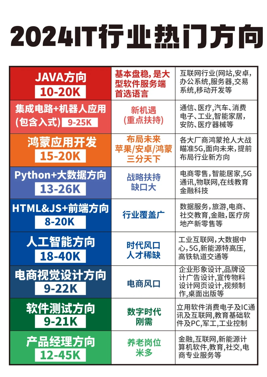 🎉2024IT行业热门方向🎉