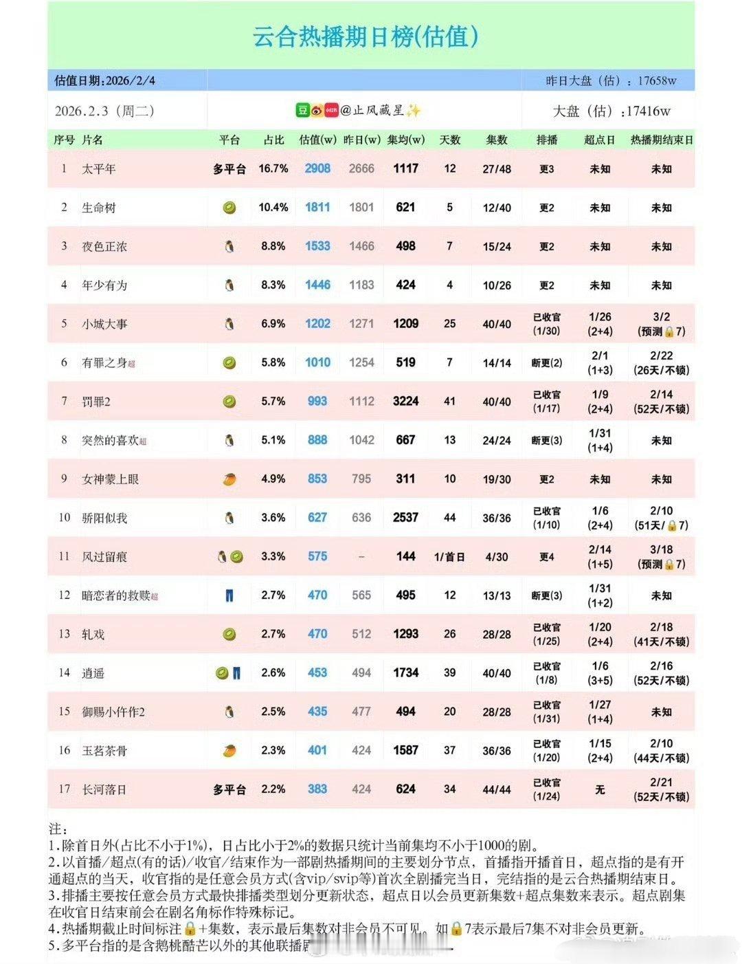 昨天新剧云合估值，《太平年》2908w，🥝《生命树》1811w，🐧《夜色正浓