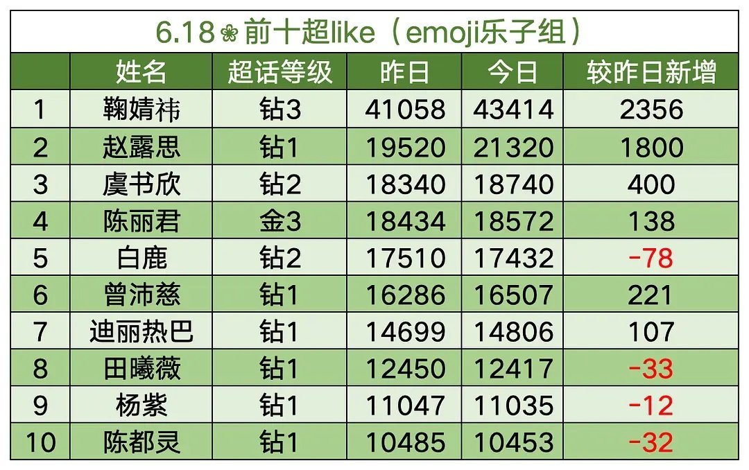 女星超like前十 