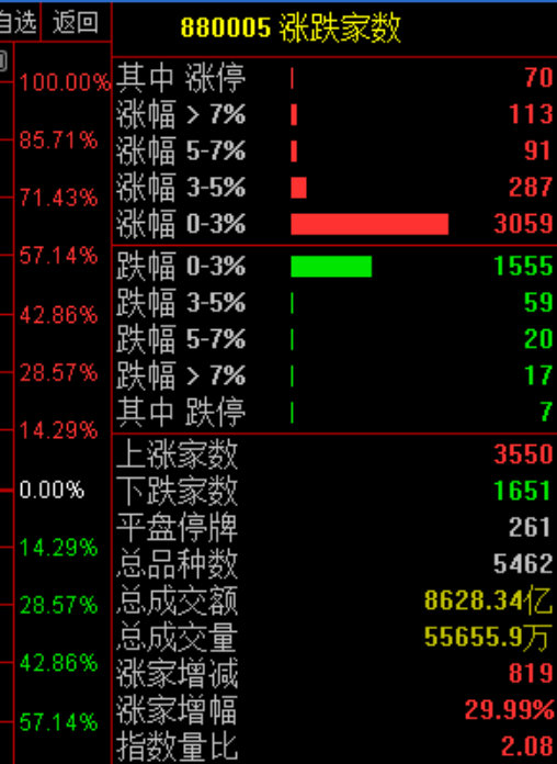 市场情绪正在逐步激活，这是好市！股市 $上证指数 sh000001$