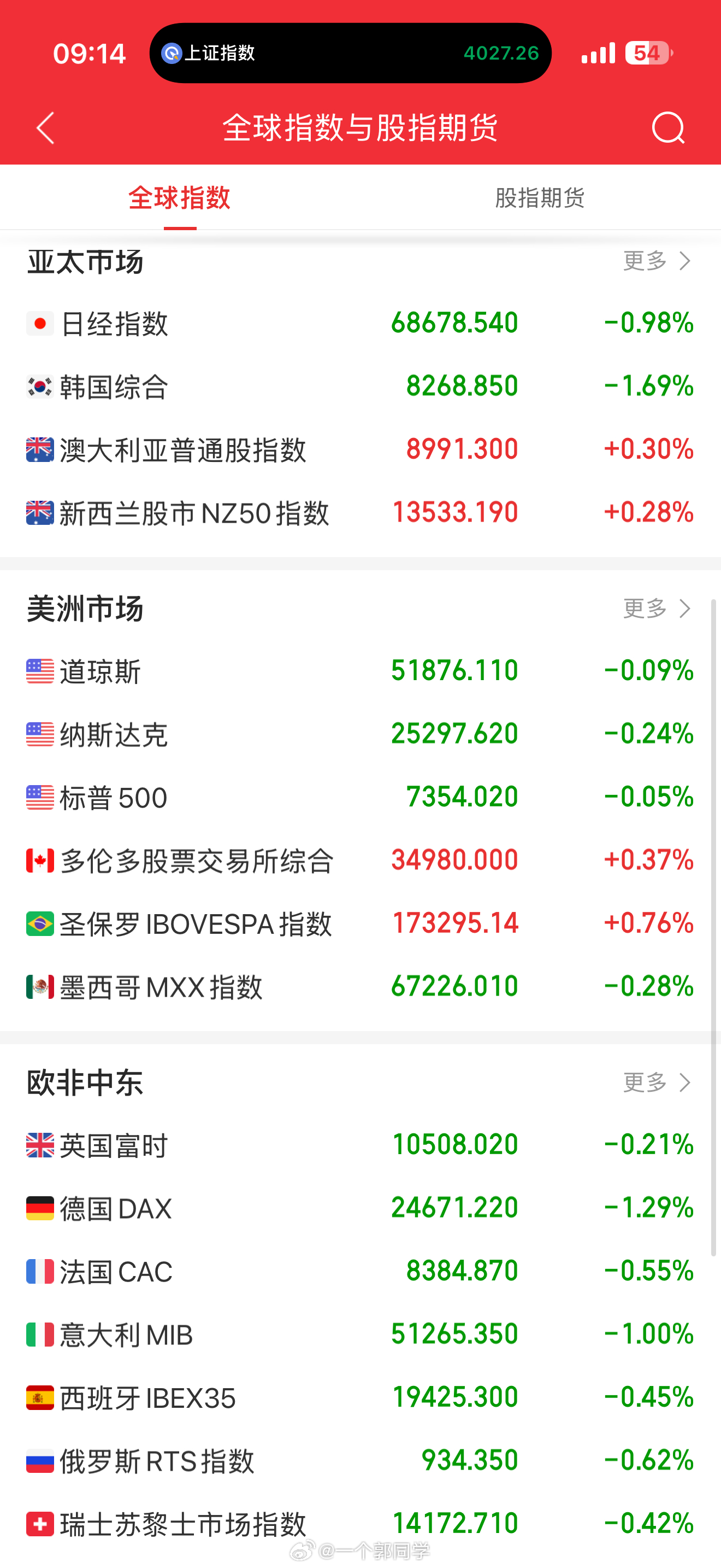 2026.06.29 盘前参考:1、上周五美股三大指数小幅收跌，道指跌0.09%