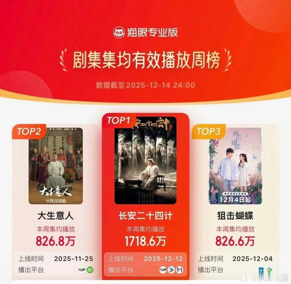 成毅《长安二十四计》登顶剧集集均有效播放周榜！