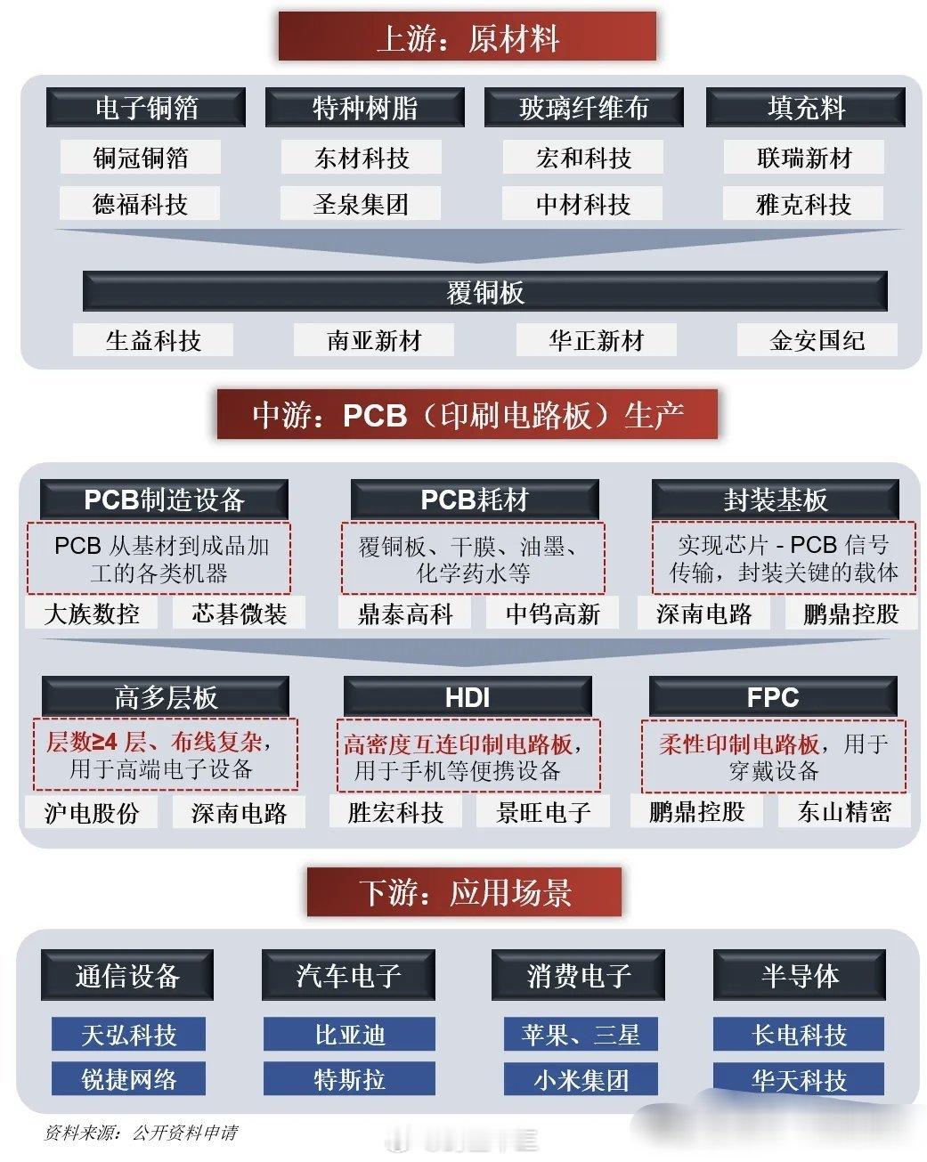 a股 pcb这个题材板块非常熟悉了PCB板是电子产品字母啊！因为在2019年5g