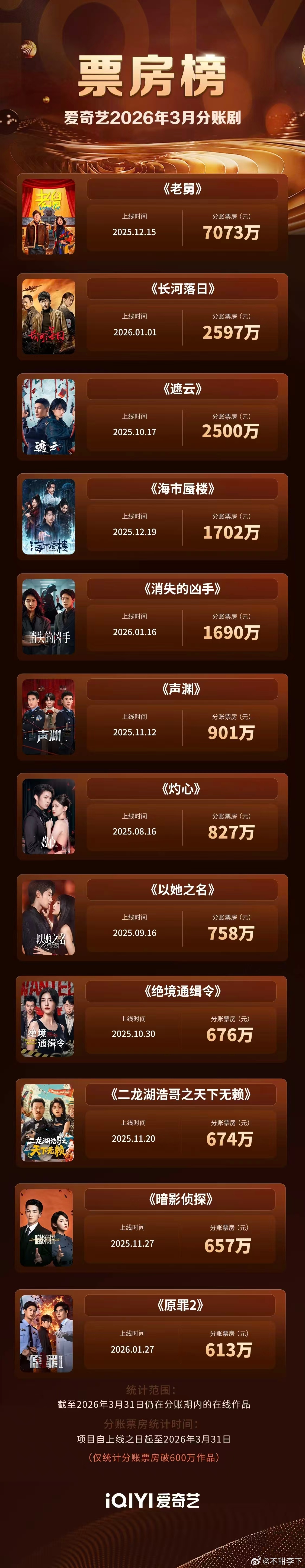 几个平台发的三月份分账剧票房，老舅有点太扎眼了，断层 