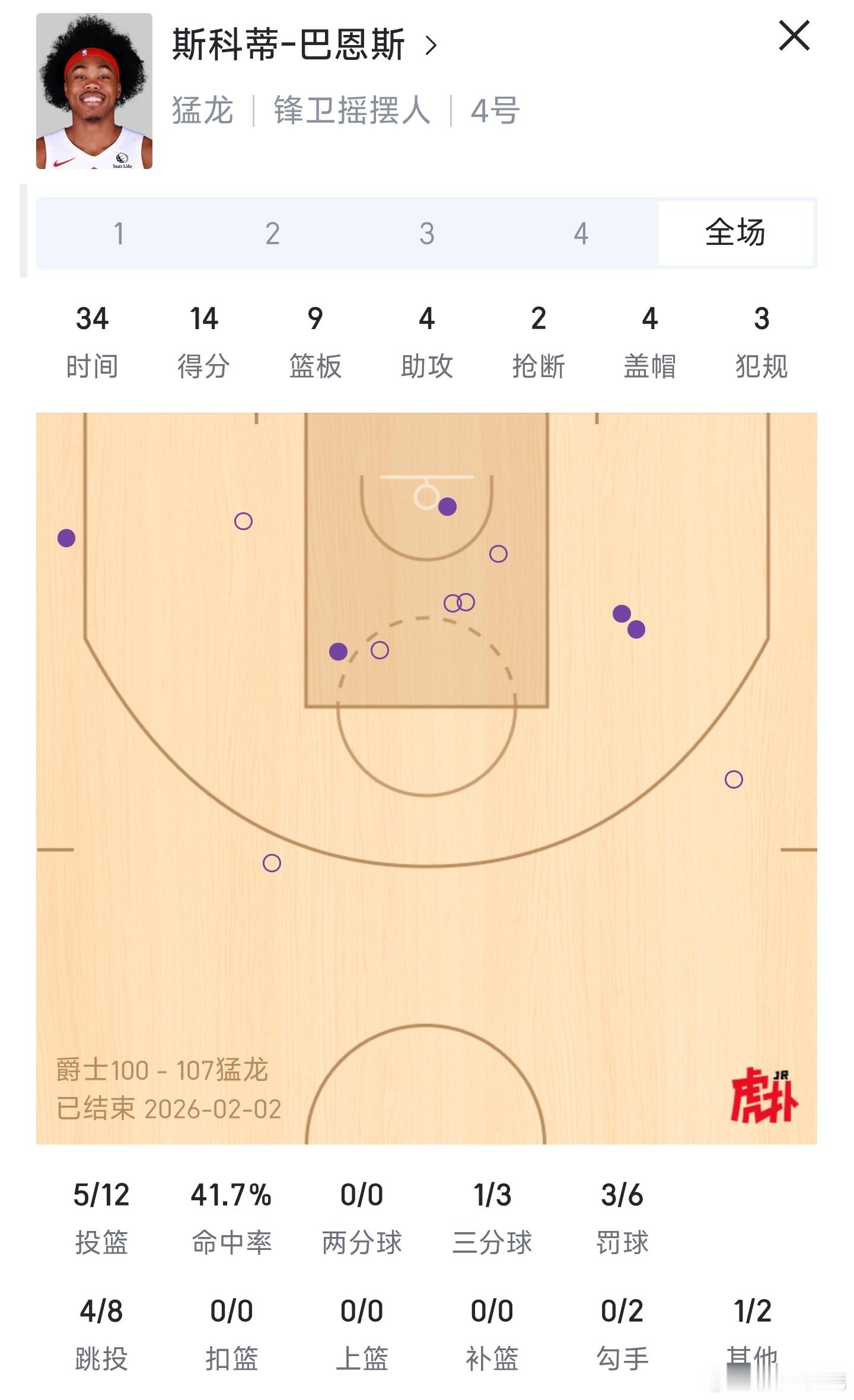 巴恩斯这可真就是奔着一防打了猛龙战胜爵士