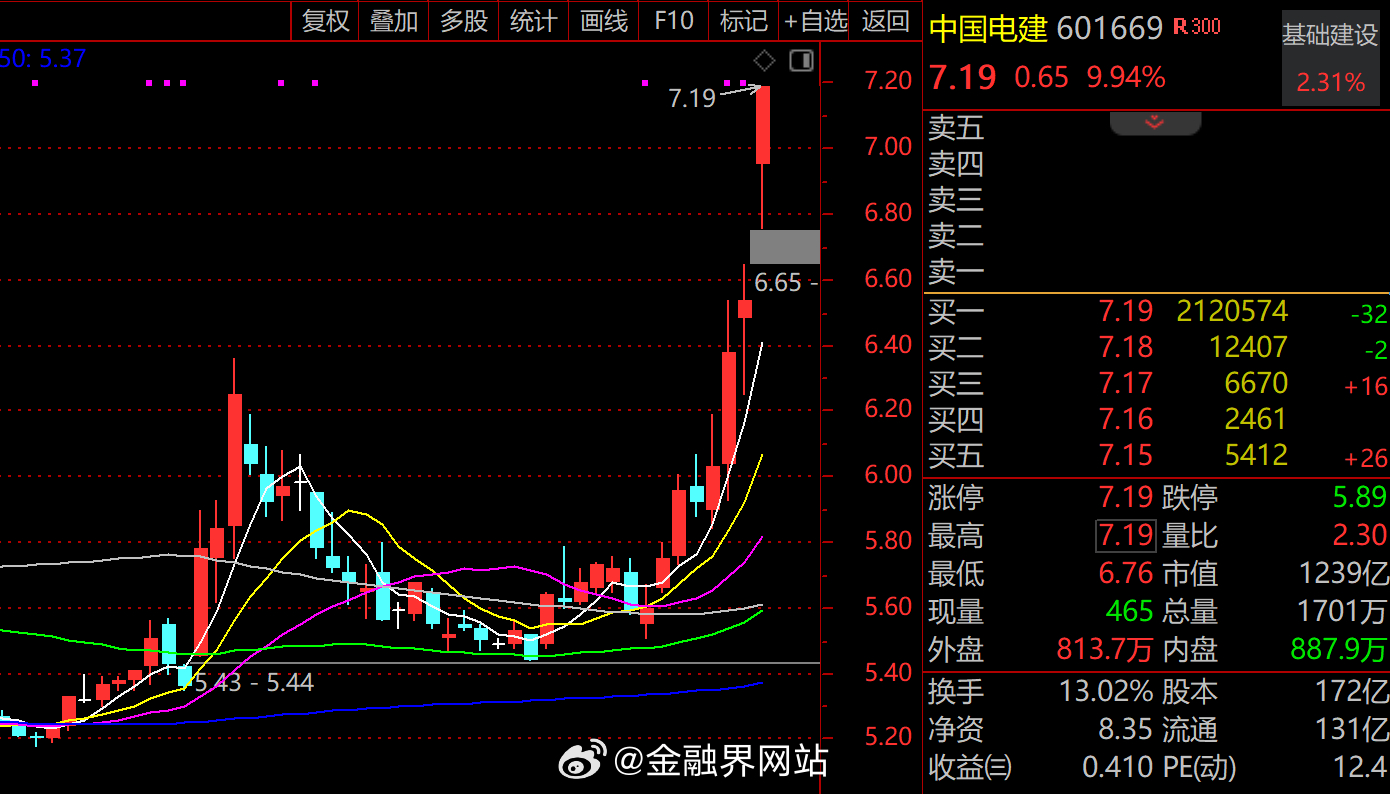【“中字头”起舞！中国电建接棒中国能建涨停，成交额超百亿，“六张网”催生7万亿风