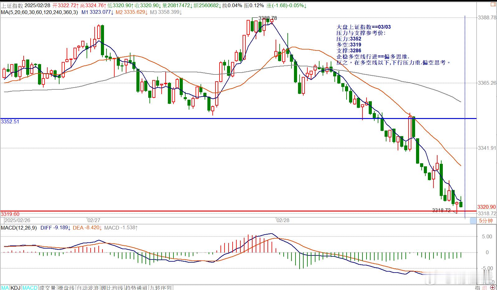03/03==指数/内盘期指压力与支撑参考价大盘上证指数==03/03压力与支撑