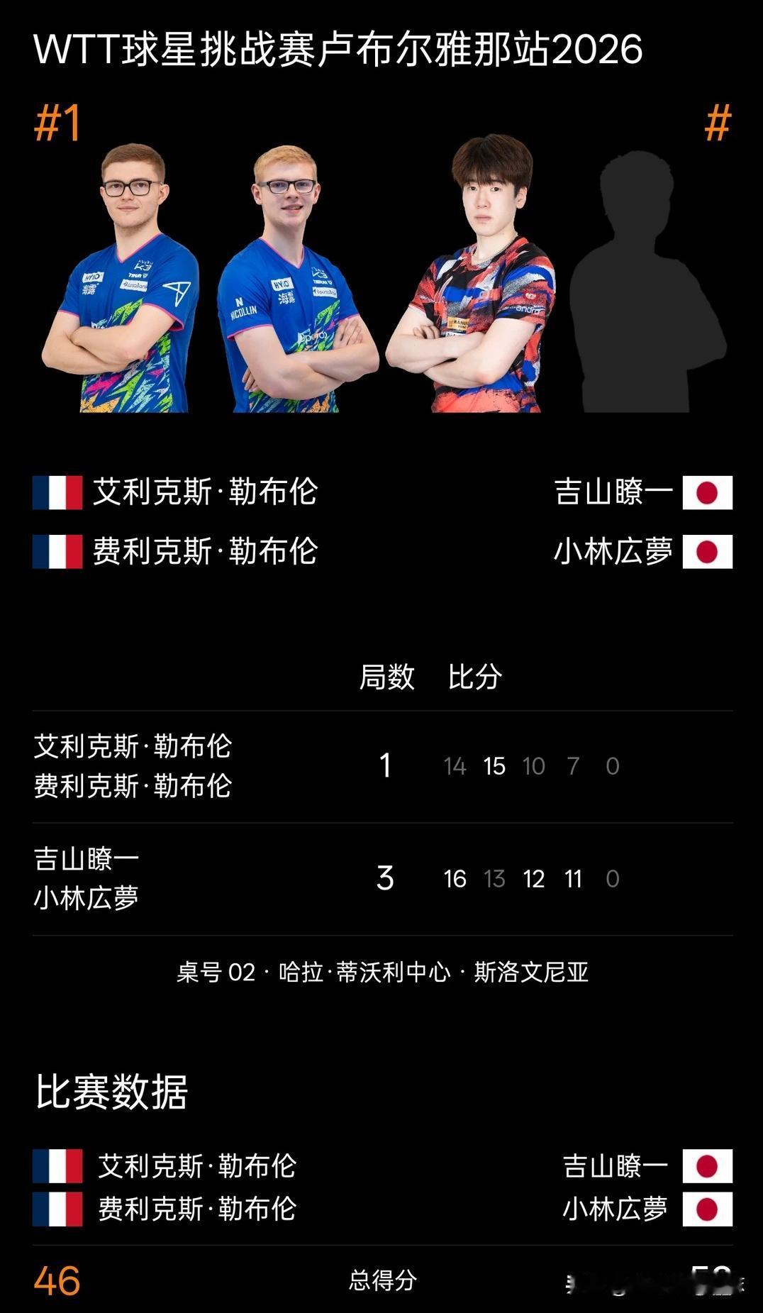 这个比分着实有点没想到，日本的不知名男双还是有点料的。

WTT卢布尔雅那球星赛