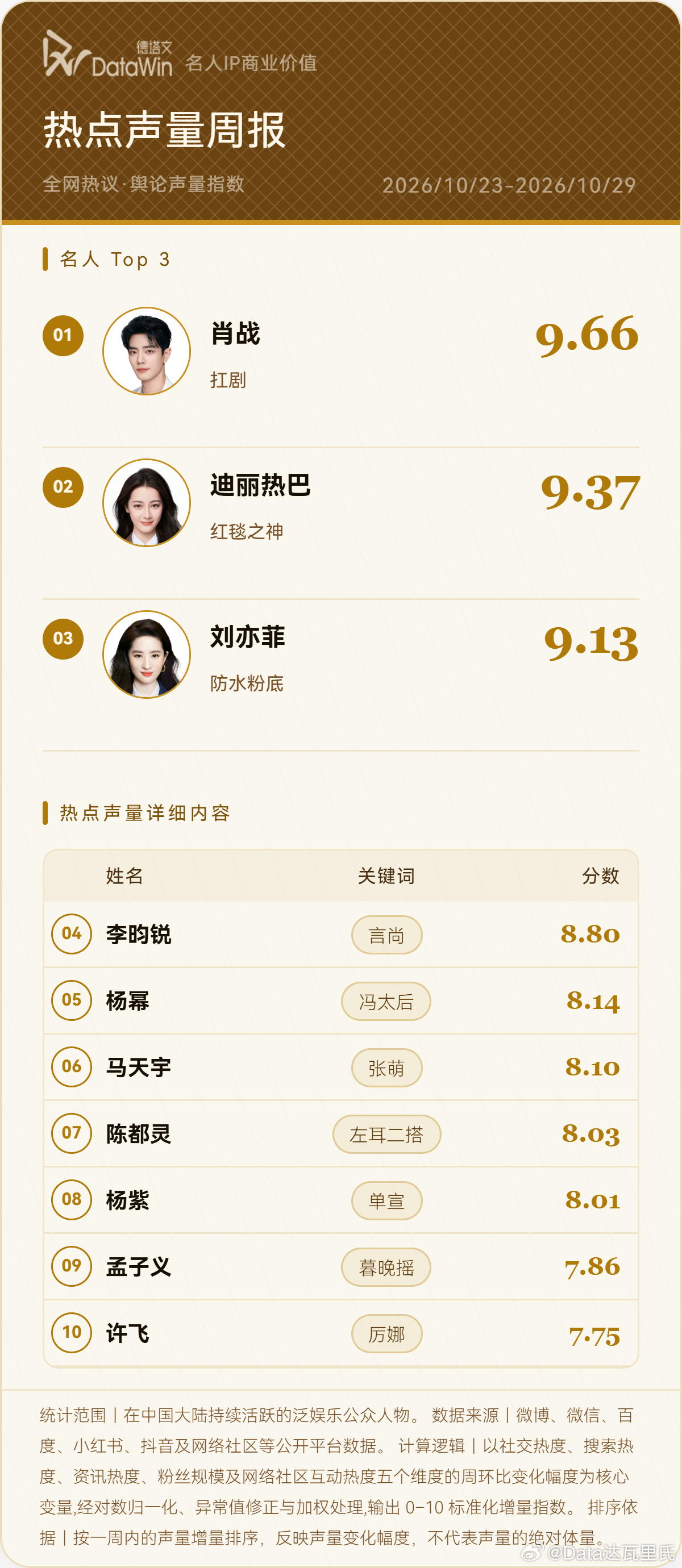 10.23-10.29德塔文热点声量周报近两月没破9的，好家伙这周三个🥇肖战 