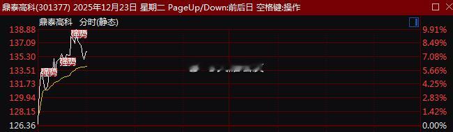 12月23日早盘，PCB（印制电路板）概念再度活跃，其中涉及M9产业链方向的个股