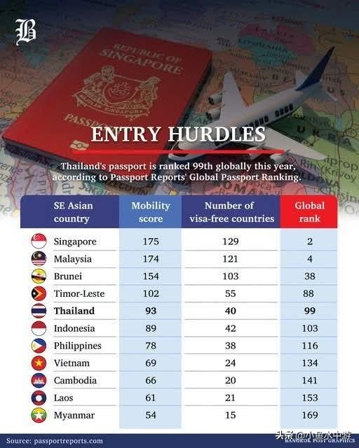 《东南亚国家护照通行力排行》
 
资料来源：passportreports.co