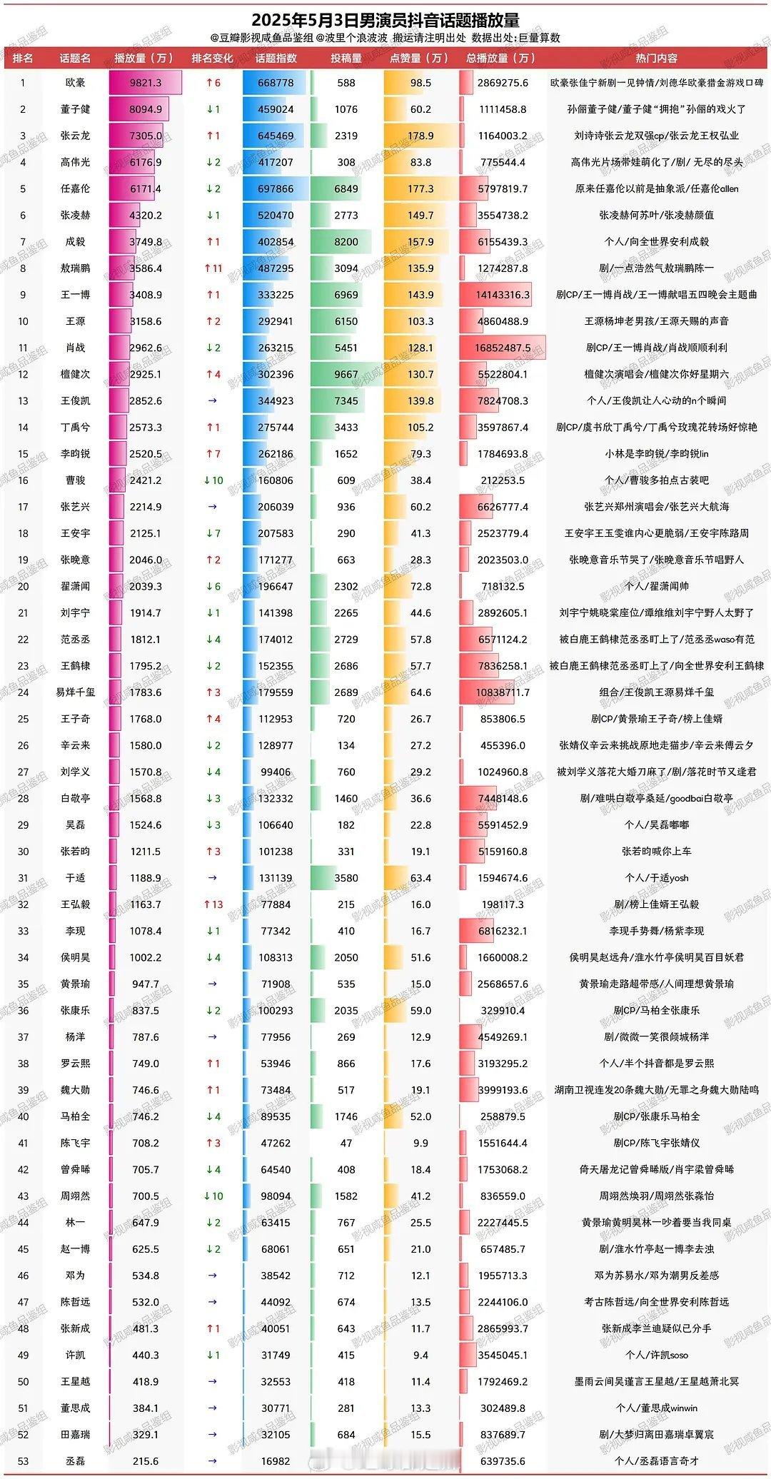 男演员抖话题播放量 ​​​