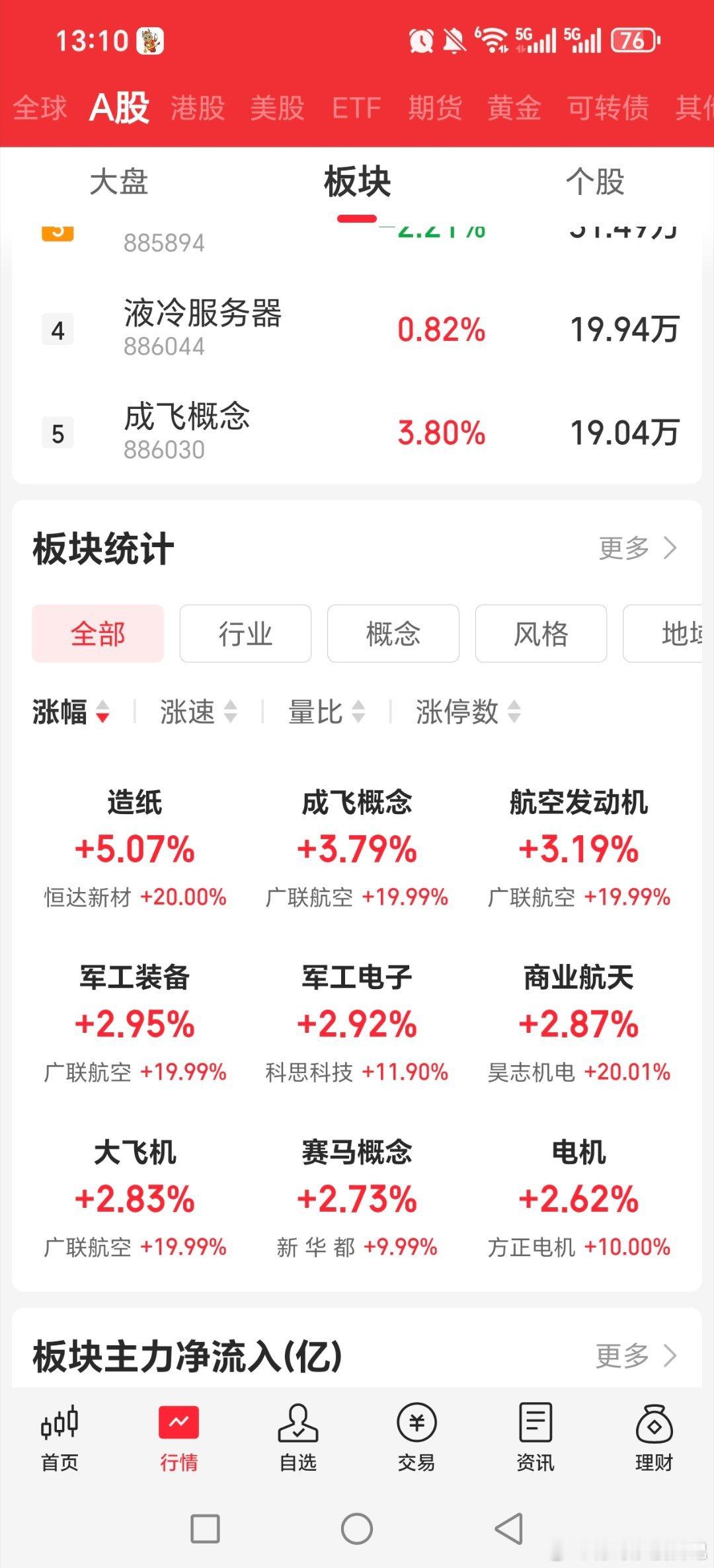 热点还是只有商业航天，军工商业航天概念月初涨到现在！！！前天大跌，利好刺激大涨两