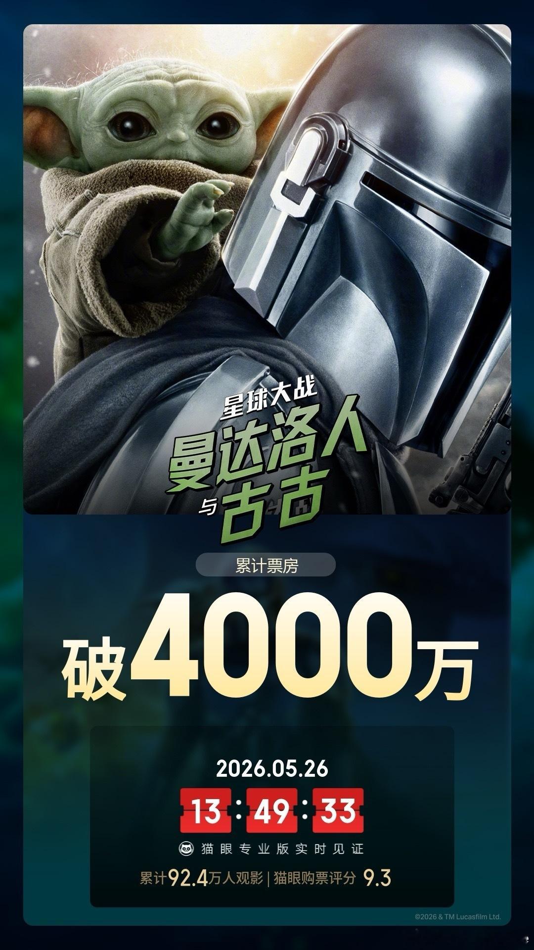 据猫眼专业版数据，电影 星球大战：曼达洛人与古古 上映5天， 总票房破4000万
