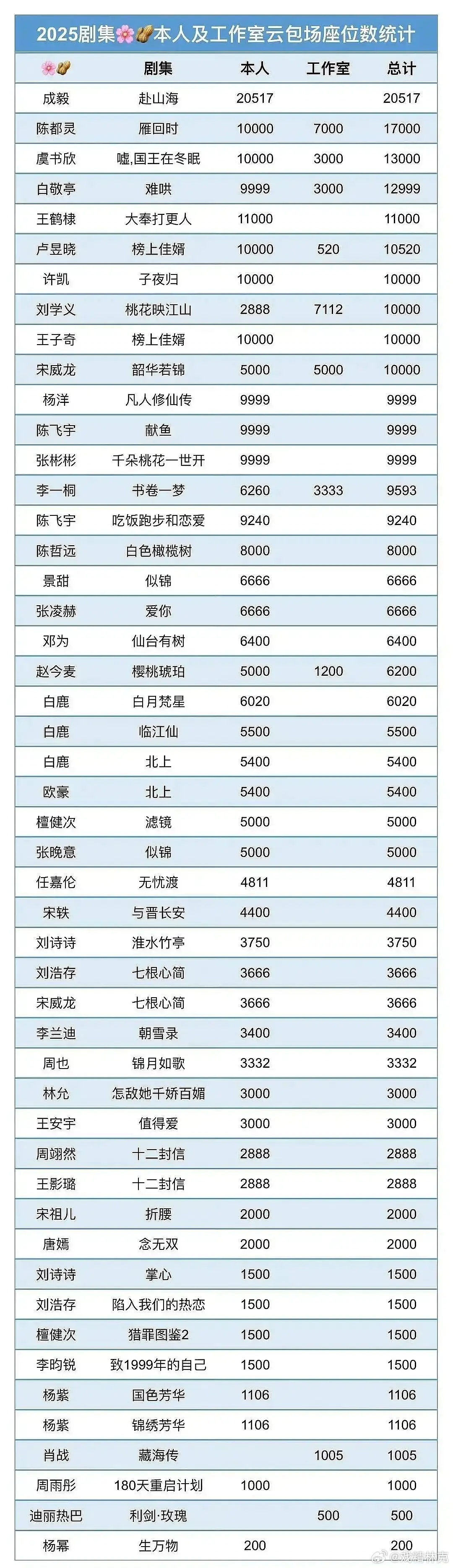 2025剧集明星本人及工作室云包场座位数统计 ​​​