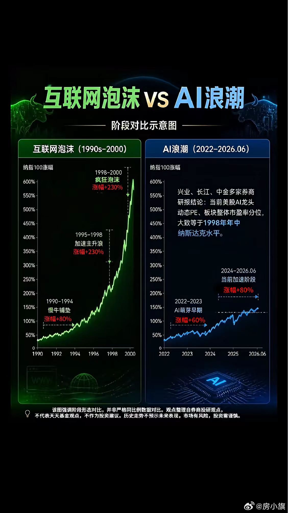 互联网泡沫vS AI浪潮 