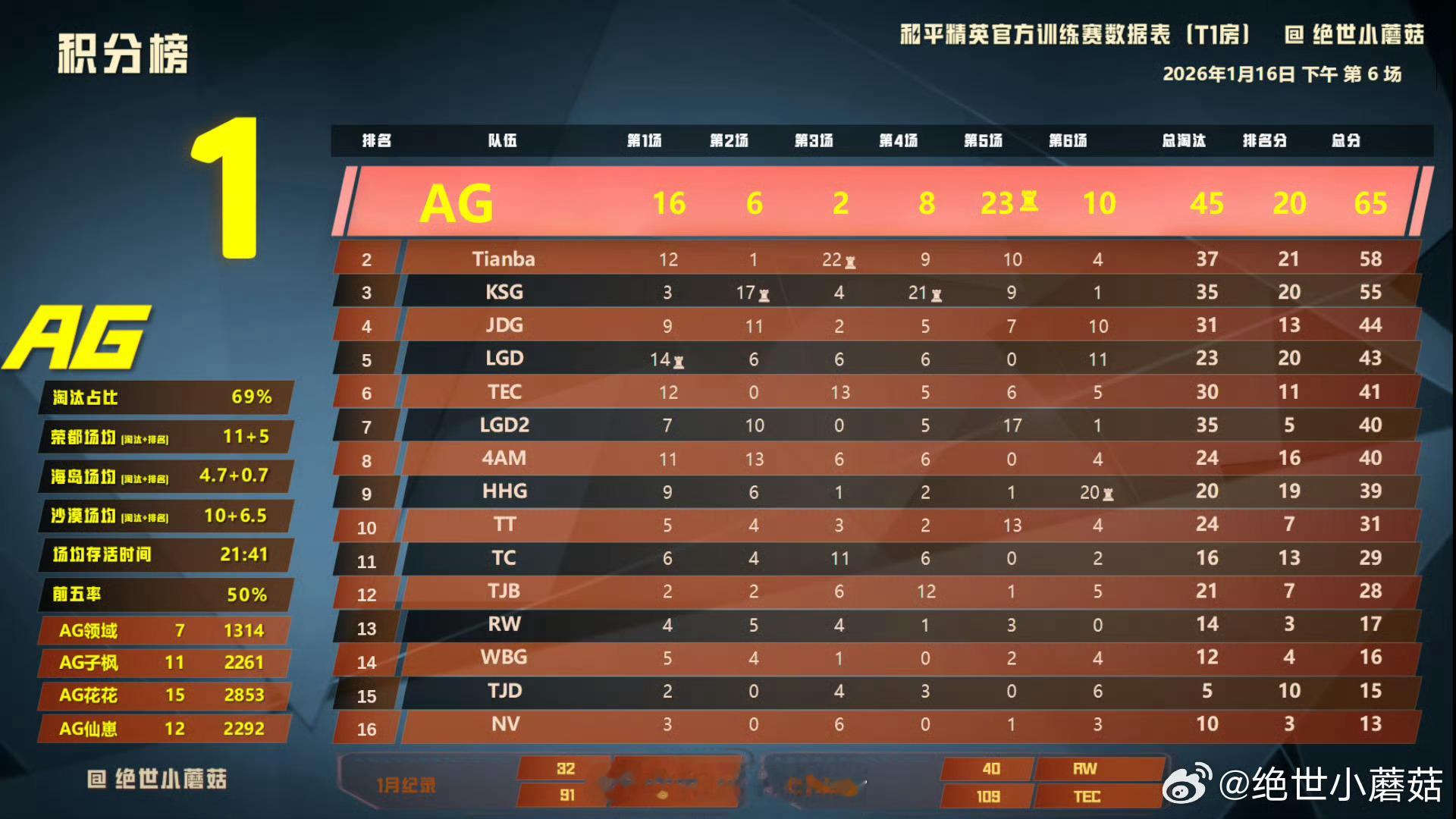 【2026.01.16下午训练赛战报】恭喜获得积分榜一🏆恭喜获得淘汰榜一稚神太