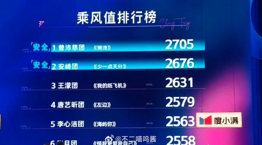 曾沛慈团乘风值第一曾沛慈团四公乘风排名第一 曾沛慈团乘风值第一！ 