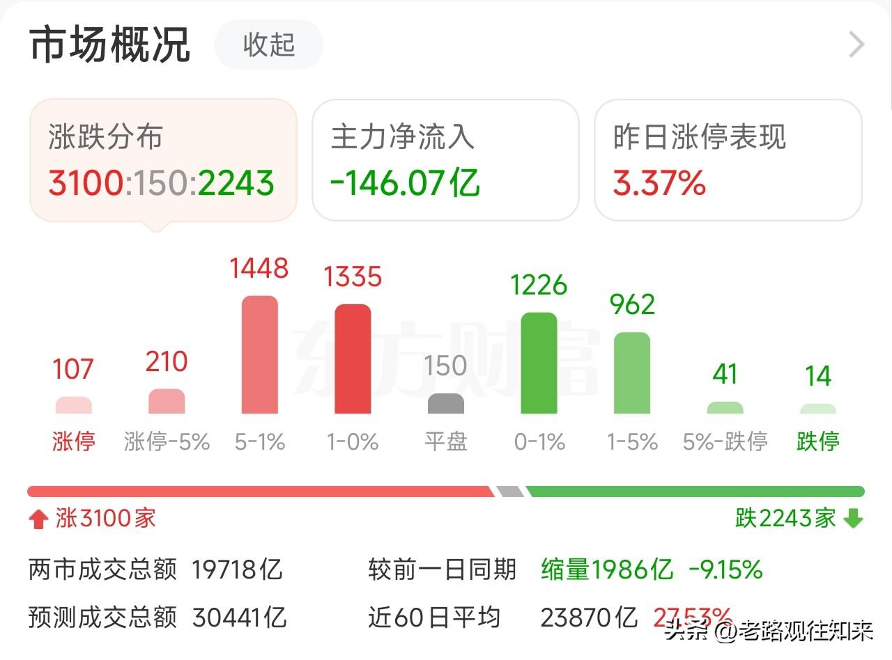 黄仁勋临时改行程，跟着特朗普来华了，A股电力板块先嗨了

中午收盘看了一眼，沪指