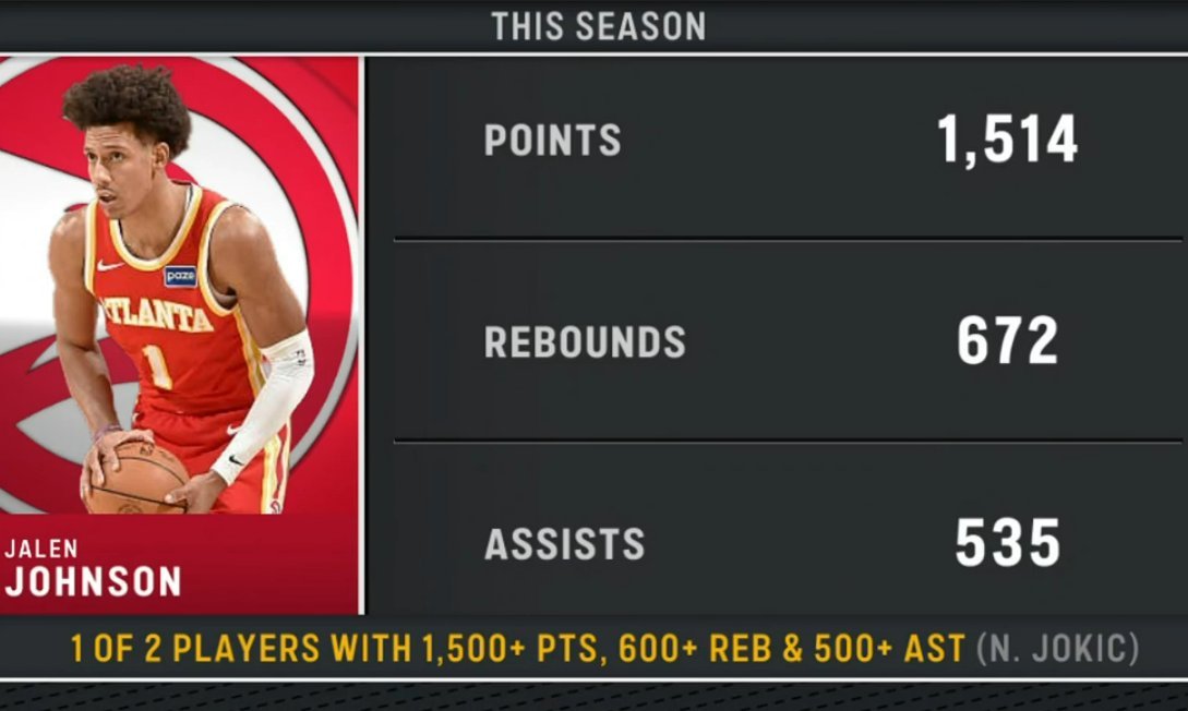 ▲本赛季唯二能砍下1500+分＆600+篮板＆500+助攻，一个是杰伦-约翰逊，