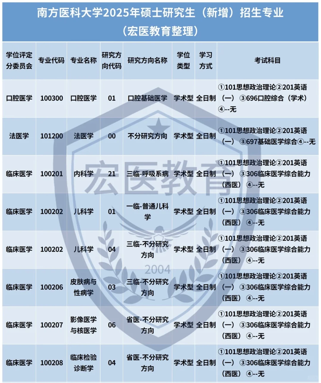 南方医科大学2025考研招生专业对比！