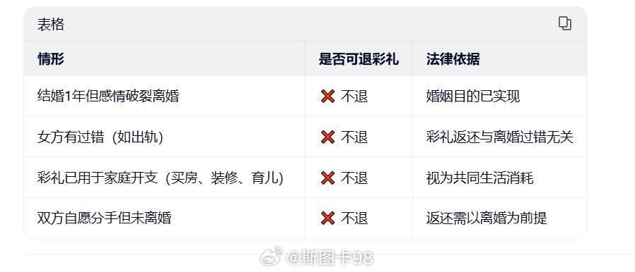 妻子要离婚丈夫要求返还10万元彩礼 结婚一年，分居一年再离婚结婚登记并共同生活一