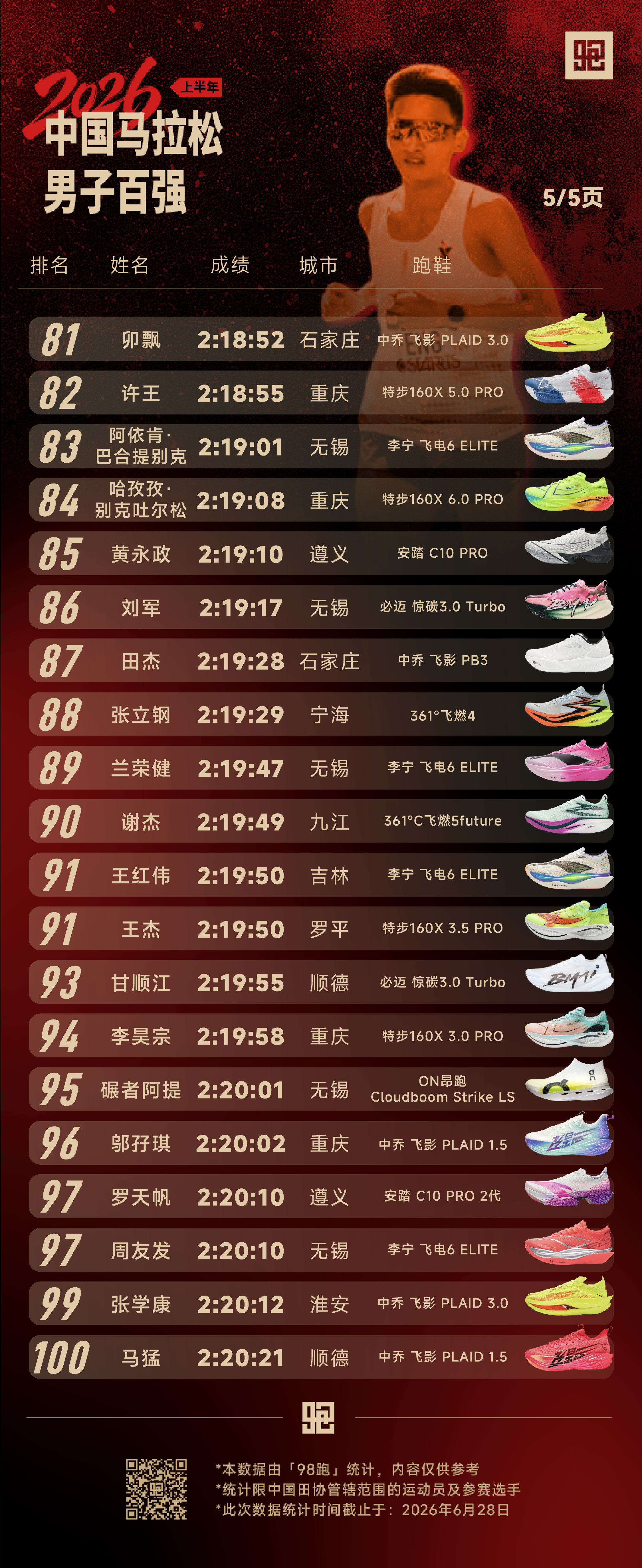 2026上半年 中国男子马拉松百强2026年上半年，中国男子马拉松延续提速升级态