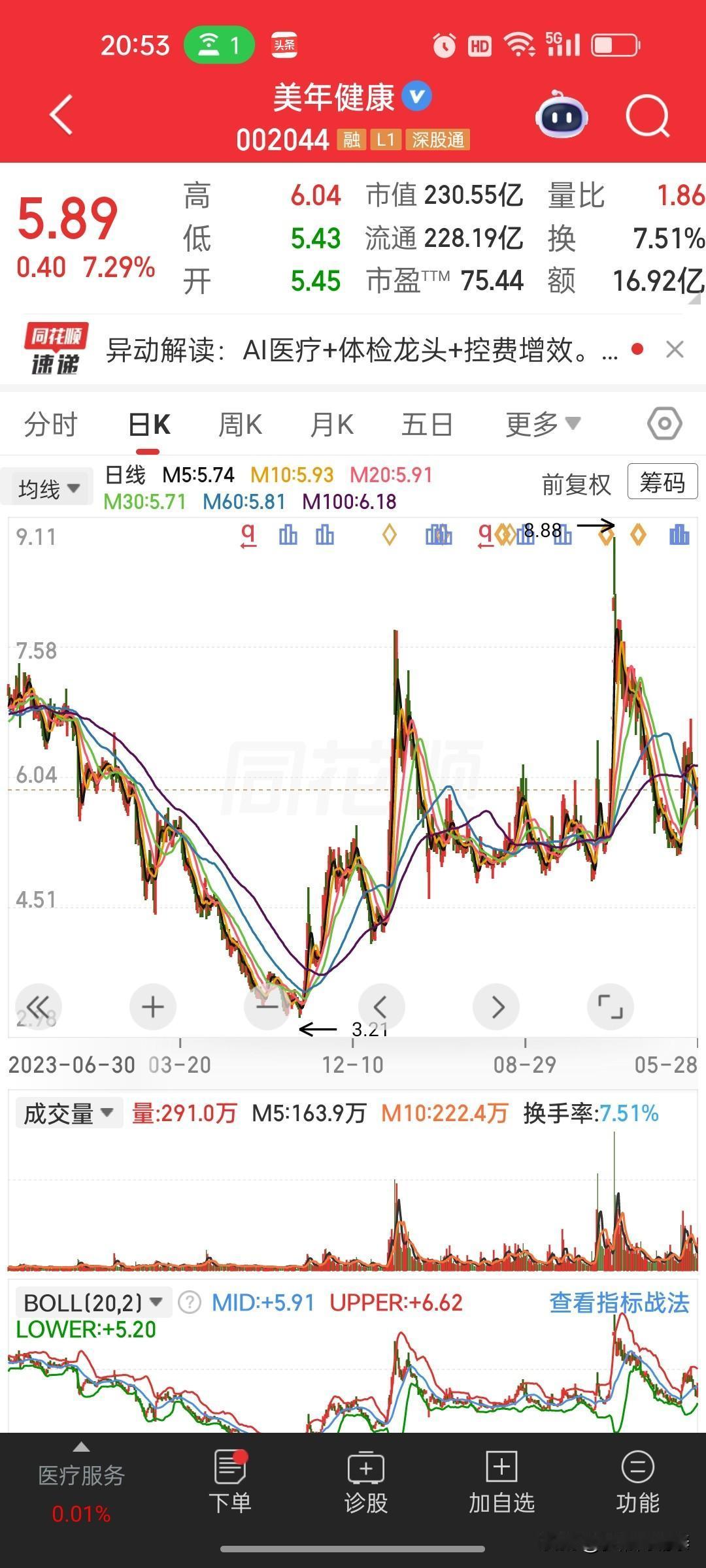 美年健康夜发减持公告点评
 
今天美年健康刚大涨7.29%，晚上就被持股7.67
